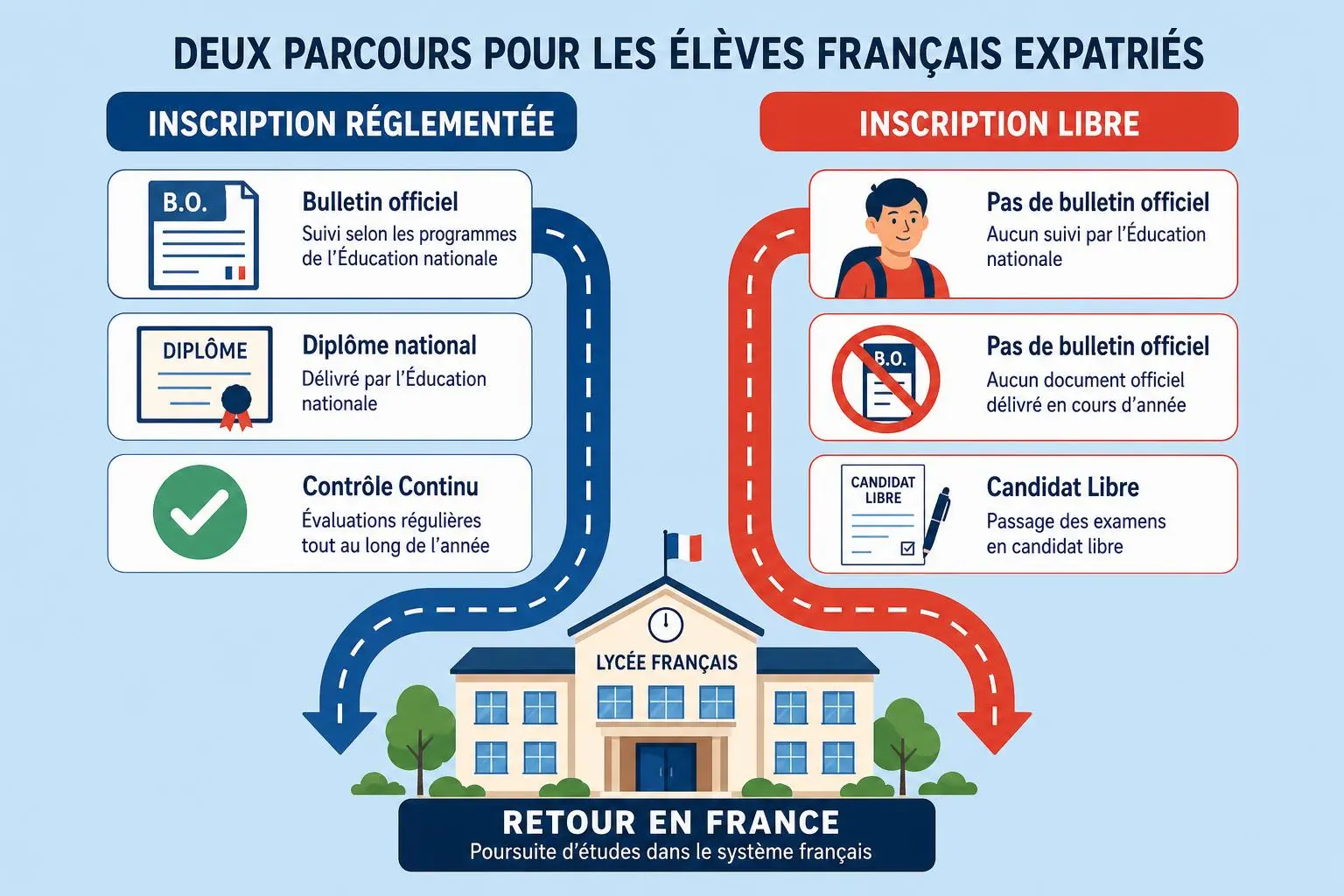 Deux parcours pour les élèves français expatriés avec inscription réglementée et inscription libre autour d’un lycée français à l’atterrissage. Integrer cned cours en ligne expatrié dans la description.
