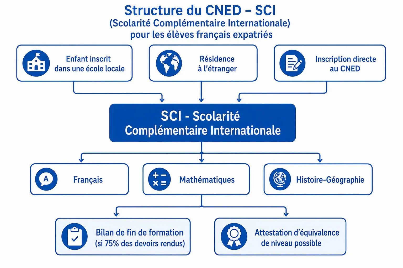 Schéma Structure CNED : SCI: parcours SCI Expatrié avec inscription, résidence à l’étranger et formation en Français, Mathématiques et Histoire-Géographie jusqu’au diplôme. CNED cours en ligne expatrié.