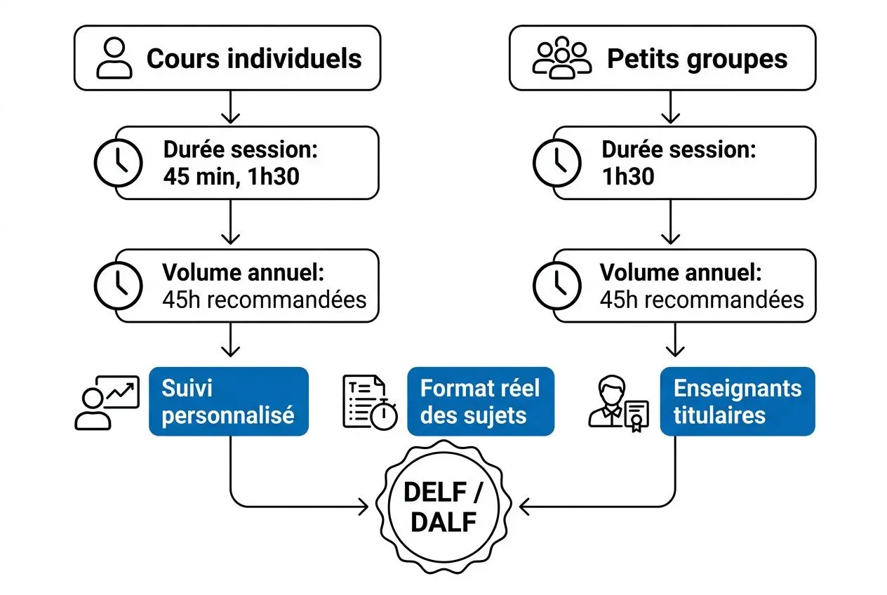 Diagramme d’un parcours DELF: cours individuels et petits groupes, durées et volumes annuels, suivi personnalisé, format réel des sujets et enseignants titulaires, menant à la DELF/DALF, en lien avec la préparation delf enfants expatriés.